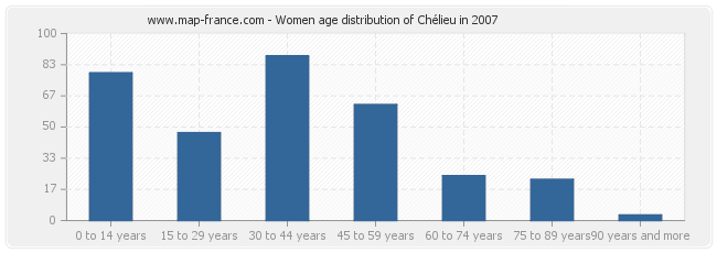 Women age distribution of Chélieu in 2007