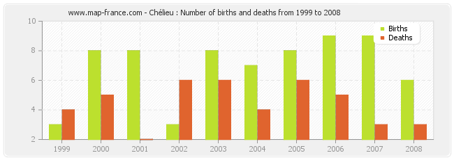 Chélieu : Number of births and deaths from 1999 to 2008
