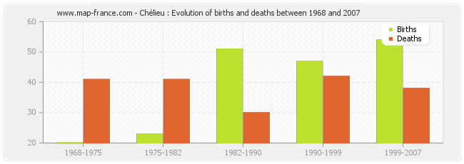 Chélieu : Evolution of births and deaths between 1968 and 2007