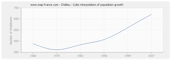 Chélieu : Cubic interpolation of population growth