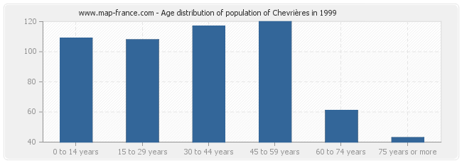 Age distribution of population of Chevrières in 1999