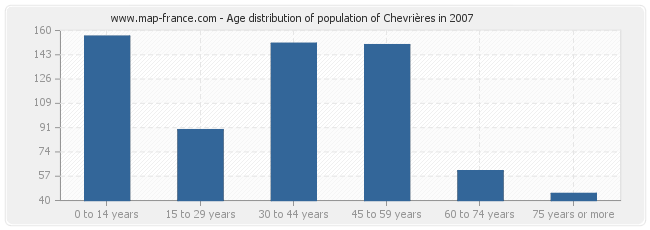 Age distribution of population of Chevrières in 2007