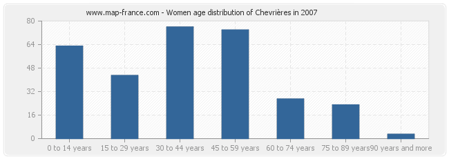 Women age distribution of Chevrières in 2007