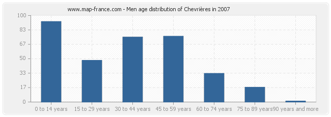 Men age distribution of Chevrières in 2007