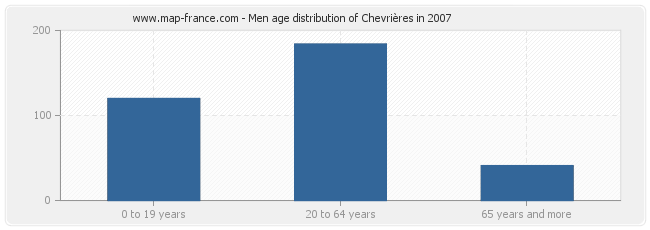 Men age distribution of Chevrières in 2007