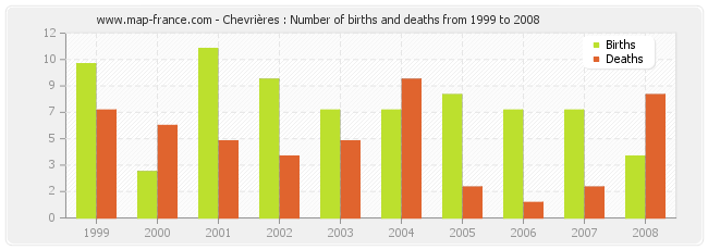Chevrières : Number of births and deaths from 1999 to 2008