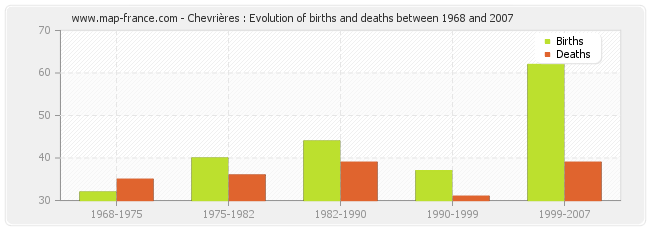 Chevrières : Evolution of births and deaths between 1968 and 2007