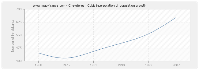 Chevrières : Cubic interpolation of population growth