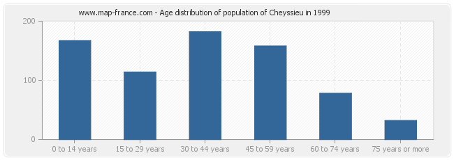 Age distribution of population of Cheyssieu in 1999