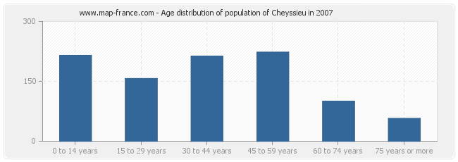 Age distribution of population of Cheyssieu in 2007