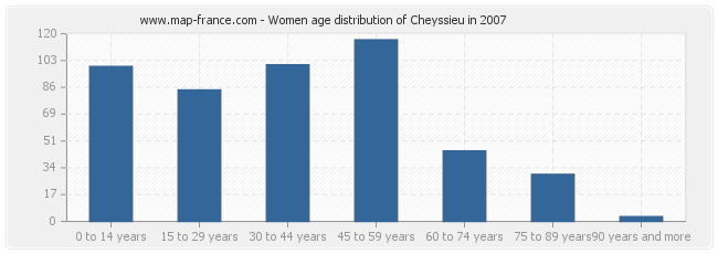 Women age distribution of Cheyssieu in 2007