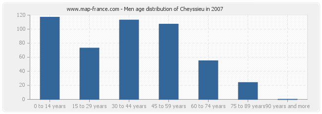 Men age distribution of Cheyssieu in 2007