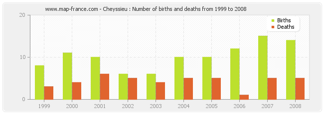 Cheyssieu : Number of births and deaths from 1999 to 2008