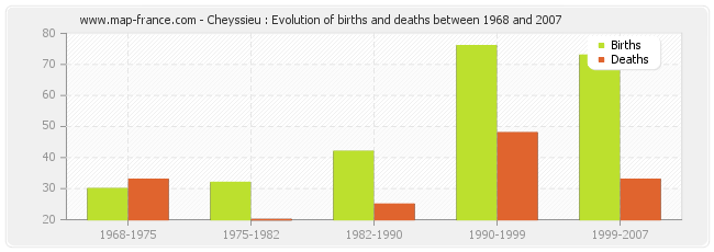 Cheyssieu : Evolution of births and deaths between 1968 and 2007