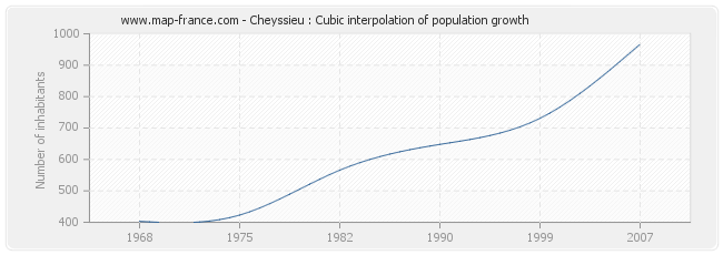 Cheyssieu : Cubic interpolation of population growth