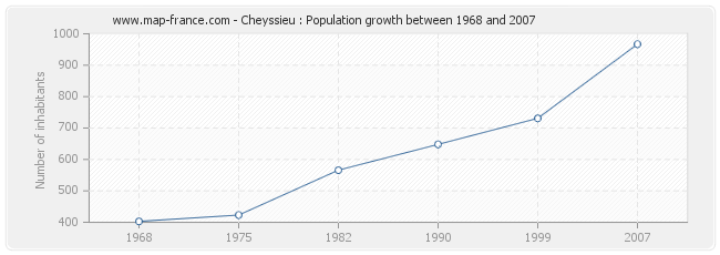 Population Cheyssieu