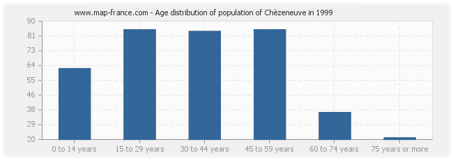 Age distribution of population of Chèzeneuve in 1999