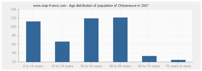 Age distribution of population of Chèzeneuve in 2007