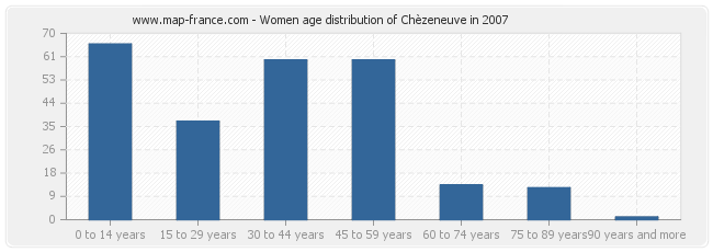 Women age distribution of Chèzeneuve in 2007