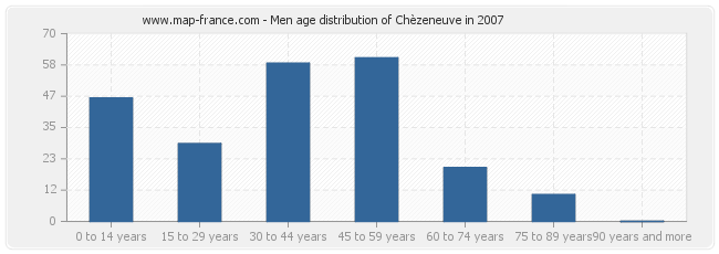 Men age distribution of Chèzeneuve in 2007