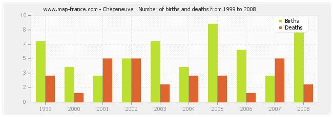 Chèzeneuve : Number of births and deaths from 1999 to 2008