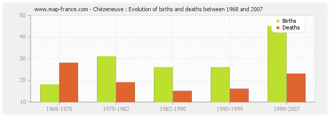 Chèzeneuve : Evolution of births and deaths between 1968 and 2007