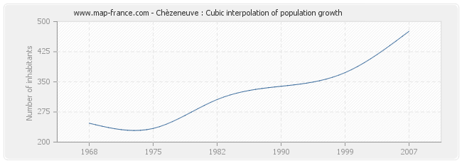 Chèzeneuve : Cubic interpolation of population growth