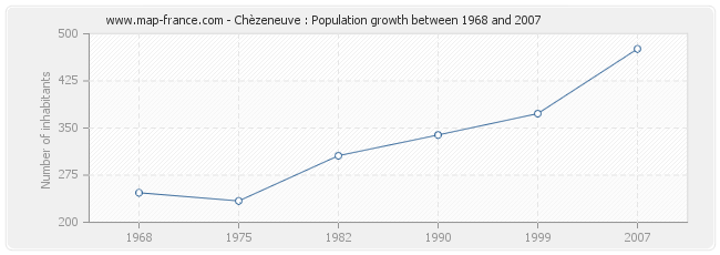 Population Chèzeneuve