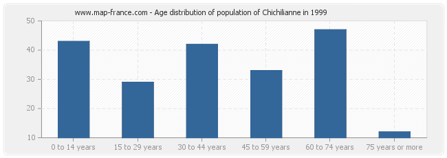 Age distribution of population of Chichilianne in 1999