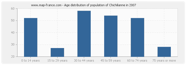 Age distribution of population of Chichilianne in 2007