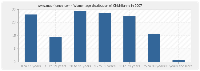 Women age distribution of Chichilianne in 2007