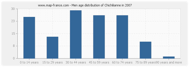 Men age distribution of Chichilianne in 2007