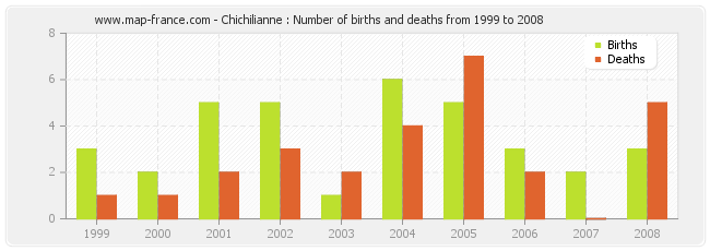 Chichilianne : Number of births and deaths from 1999 to 2008
