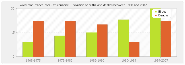 Chichilianne : Evolution of births and deaths between 1968 and 2007