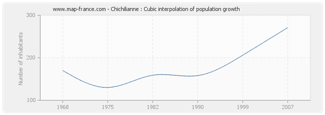 Chichilianne : Cubic interpolation of population growth