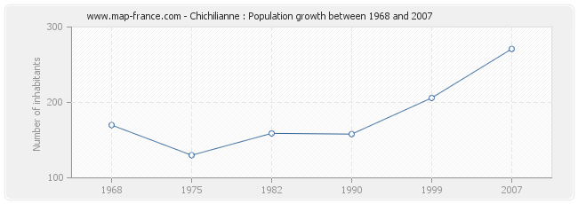 Population Chichilianne