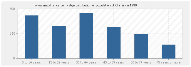Age distribution of population of Chimilin in 1999