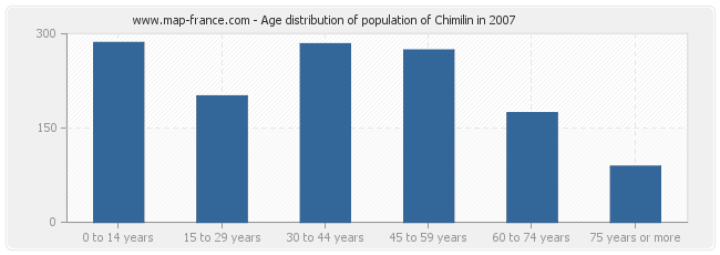 Age distribution of population of Chimilin in 2007