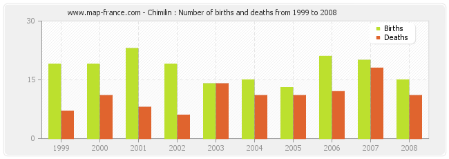 Chimilin : Number of births and deaths from 1999 to 2008