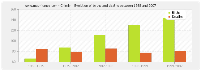 Chimilin : Evolution of births and deaths between 1968 and 2007