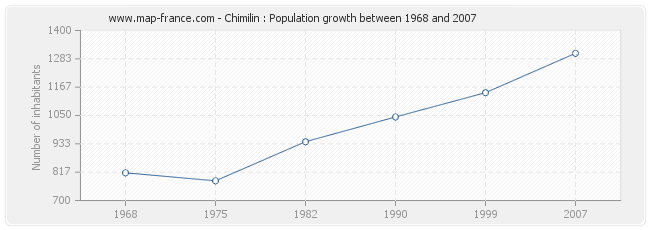 Population Chimilin