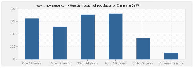 Age distribution of population of Chirens in 1999