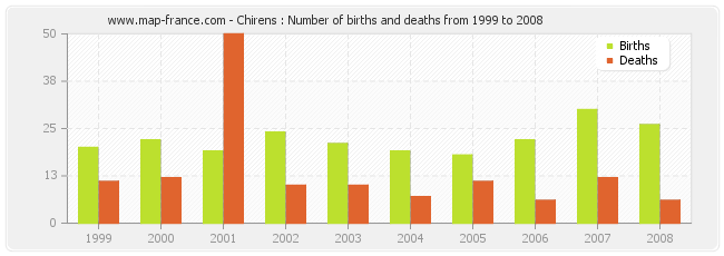 Chirens : Number of births and deaths from 1999 to 2008