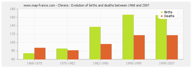 Chirens : Evolution of births and deaths between 1968 and 2007