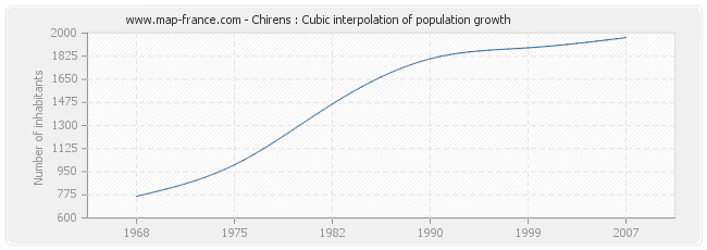Chirens : Cubic interpolation of population growth