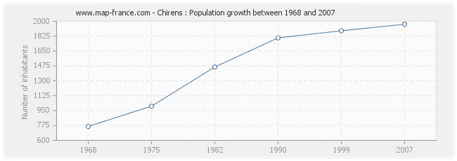 Population Chirens