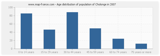 Age distribution of population of Cholonge in 2007