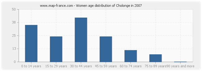 Women age distribution of Cholonge in 2007