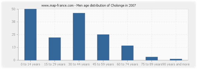 Men age distribution of Cholonge in 2007