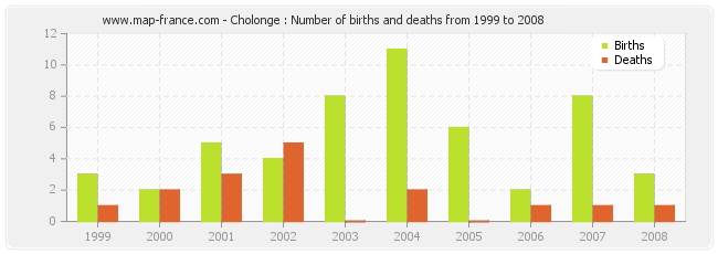 Cholonge : Number of births and deaths from 1999 to 2008